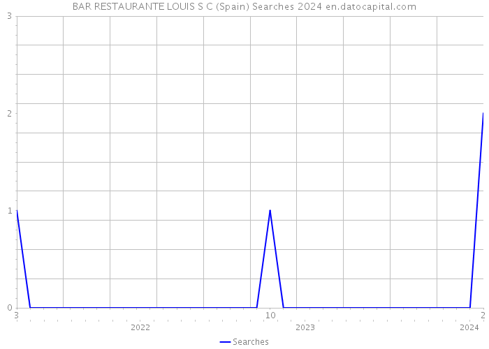 BAR RESTAURANTE LOUIS S C (Spain) Searches 2024 