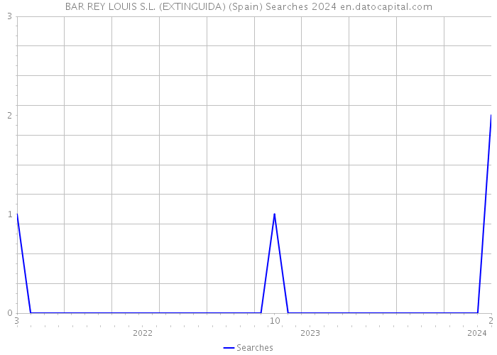 BAR REY LOUIS S.L. (EXTINGUIDA) (Spain) Searches 2024 