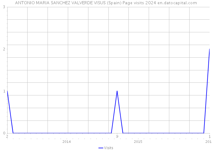 ANTONIO MARIA SANCHEZ VALVERDE VISUS (Spain) Page visits 2024 