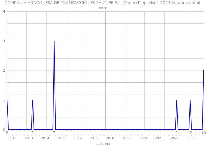 COMPANIA ARAGONESA DE TRANSACCIONES SAIGNER S.L. (Spain) Page visits 2024 