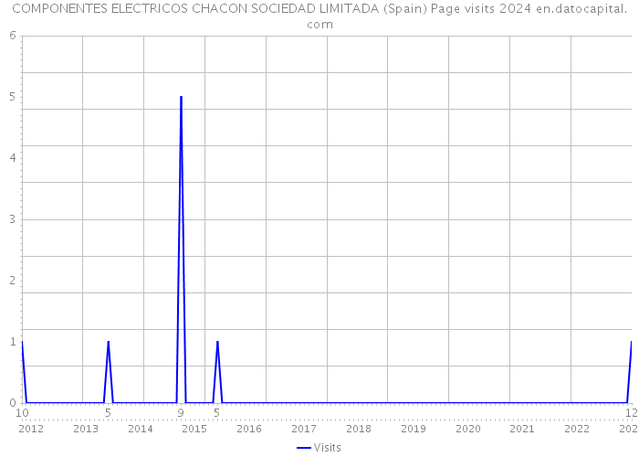 COMPONENTES ELECTRICOS CHACON SOCIEDAD LIMITADA (Spain) Page visits 2024 