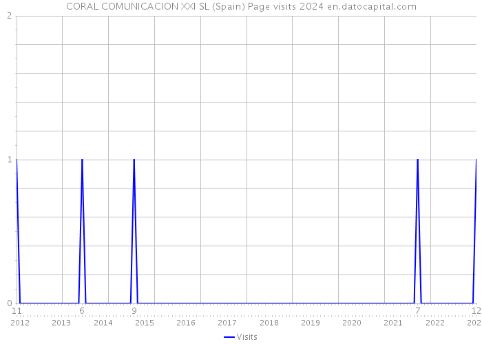 CORAL COMUNICACION XXI SL (Spain) Page visits 2024 