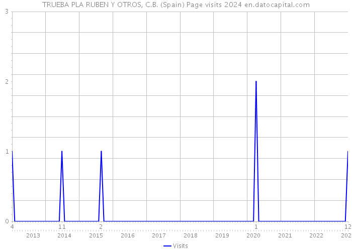 TRUEBA PLA RUBEN Y OTROS, C.B. (Spain) Page visits 2024 