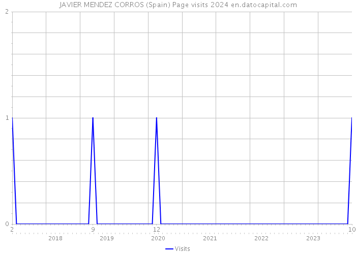 JAVIER MENDEZ CORROS (Spain) Page visits 2024 
