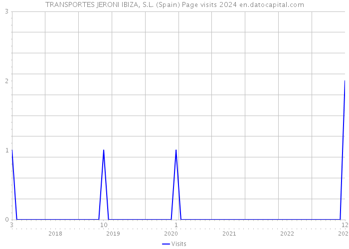 TRANSPORTES JERONI IBIZA, S.L. (Spain) Page visits 2024 