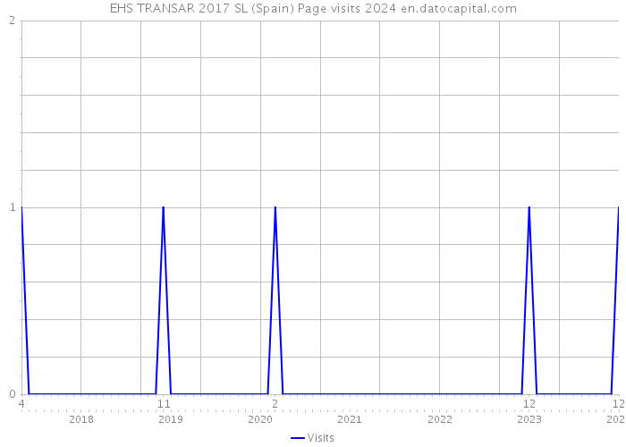 EHS TRANSAR 2017 SL (Spain) Page visits 2024 