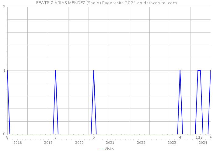 BEATRIZ ARIAS MENDEZ (Spain) Page visits 2024 