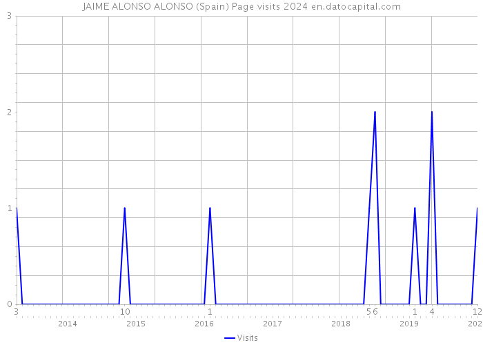 JAIME ALONSO ALONSO (Spain) Page visits 2024 