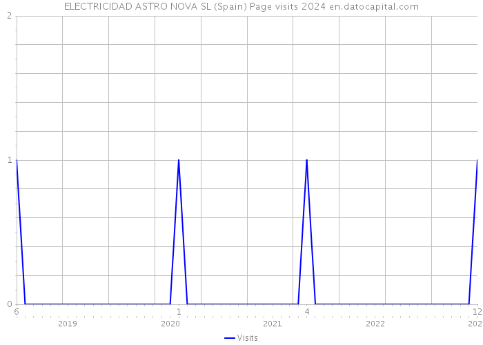 ELECTRICIDAD ASTRO NOVA SL (Spain) Page visits 2024 
