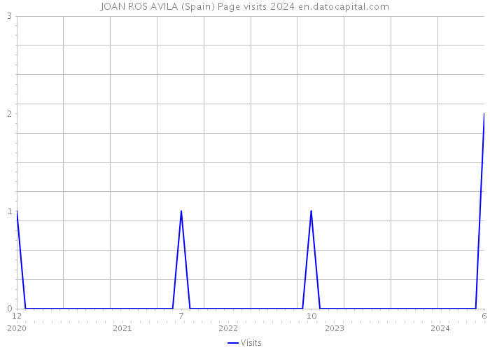 JOAN ROS AVILA (Spain) Page visits 2024 