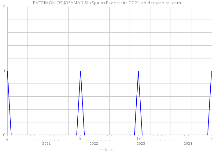 PATRIMONIOS JOSAMAR SL (Spain) Page visits 2024 