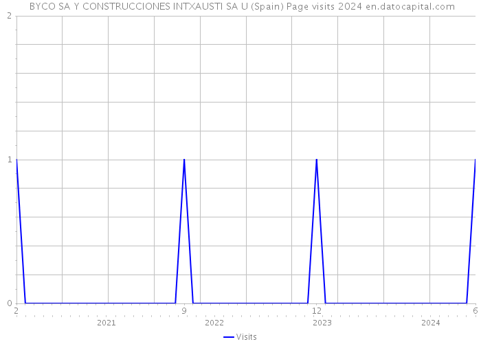  BYCO SA Y CONSTRUCCIONES INTXAUSTI SA U (Spain) Page visits 2024 