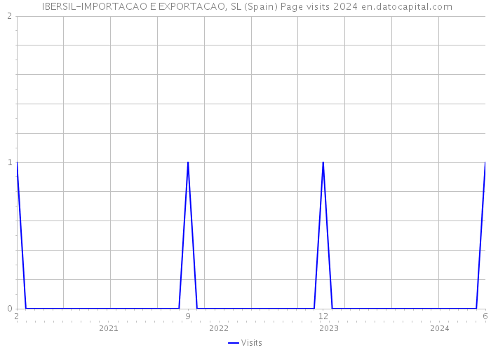  IBERSIL-IMPORTACAO E EXPORTACAO, SL (Spain) Page visits 2024 