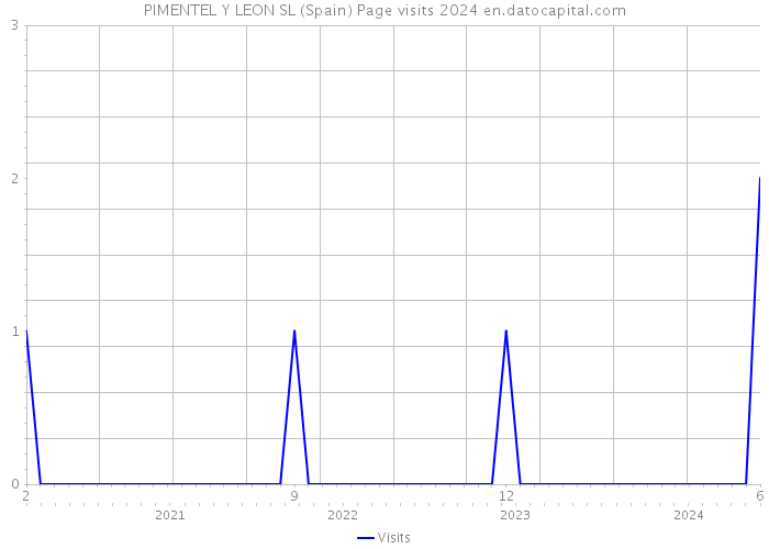 PIMENTEL Y LEON SL (Spain) Page visits 2024 