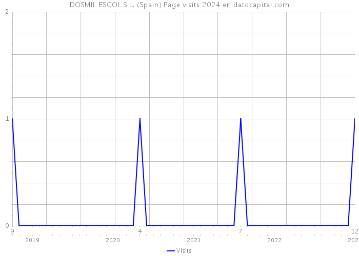 DOSMIL ESCOL S.L. (Spain) Page visits 2024 