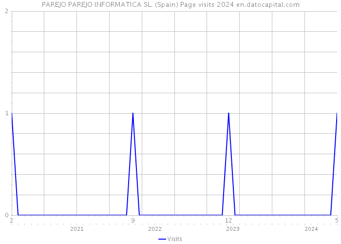 PAREJO PAREJO INFORMATICA SL. (Spain) Page visits 2024 