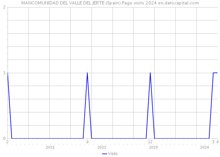 MANCOMUNIDAD DEL VALLE DEL JERTE (Spain) Page visits 2024 