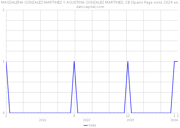 MAGDALENA GONZALEZ MARTINEZ Y AGUSTINA GONZALEZ MARTINEZ, CB (Spain) Page visits 2024 