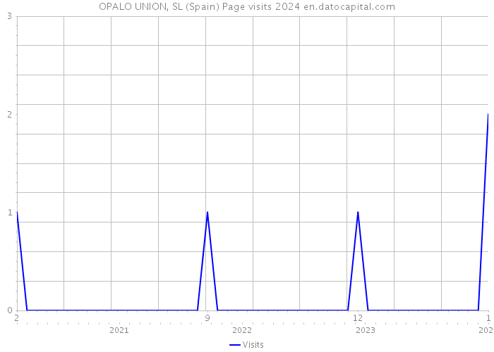 OPALO UNION, SL (Spain) Page visits 2024 