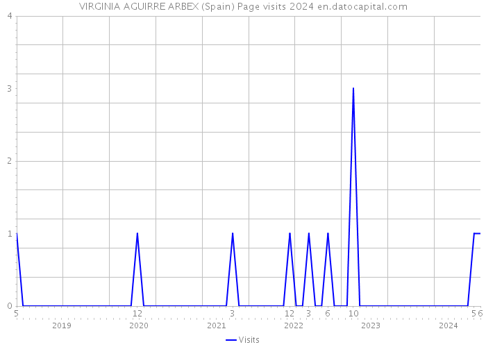 VIRGINIA AGUIRRE ARBEX (Spain) Page visits 2024 