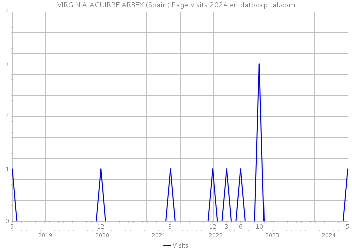 VIRGINIA AGUIRRE ARBEX (Spain) Page visits 2024 