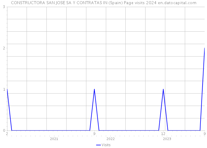 CONSTRUCTORA SAN JOSE SA Y CONTRATAS IN (Spain) Page visits 2024 