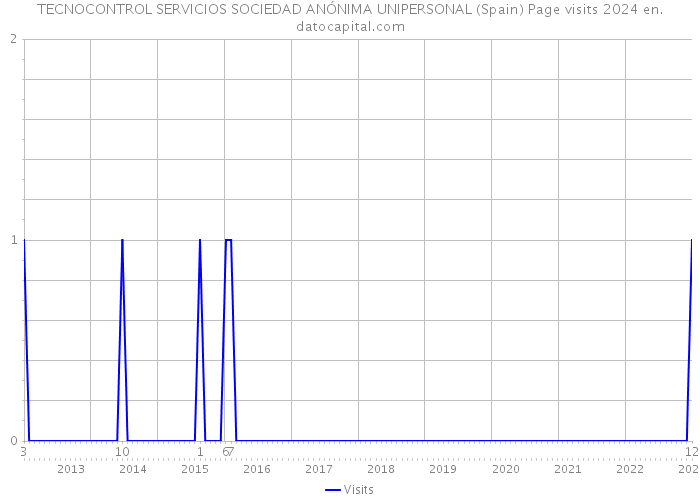 TECNOCONTROL SERVICIOS SOCIEDAD ANÓNIMA UNIPERSONAL (Spain) Page visits 2024 
