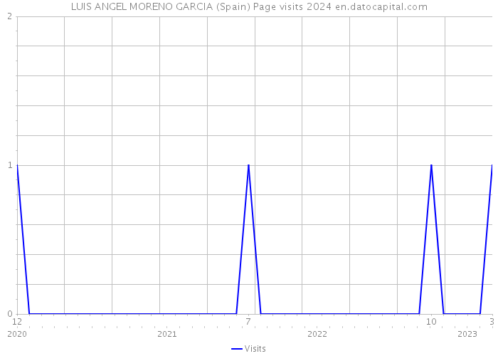 LUIS ANGEL MORENO GARCIA (Spain) Page visits 2024 