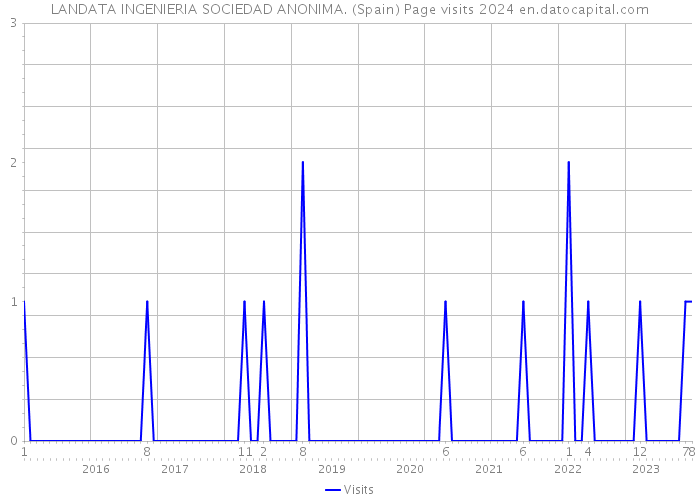 LANDATA INGENIERIA SOCIEDAD ANONIMA. (Spain) Page visits 2024 