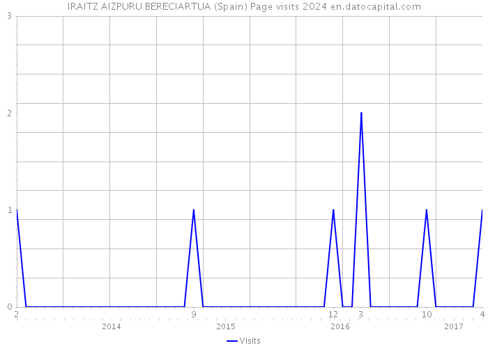 IRAITZ AIZPURU BERECIARTUA (Spain) Page visits 2024 