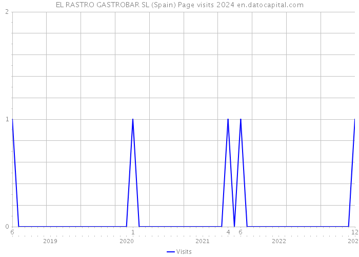 EL RASTRO GASTROBAR SL (Spain) Page visits 2024 