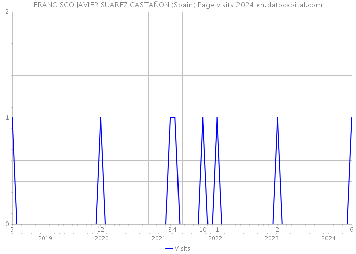 FRANCISCO JAVIER SUAREZ CASTAÑON (Spain) Page visits 2024 