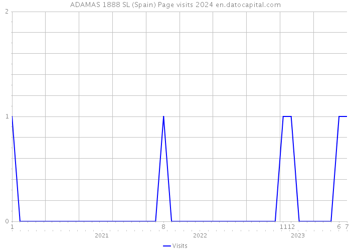 ADAMAS 1888 SL (Spain) Page visits 2024 