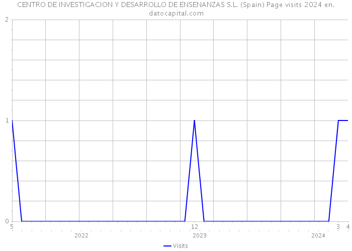 CENTRO DE INVESTIGACION Y DESARROLLO DE ENSENANZAS S.L. (Spain) Page visits 2024 