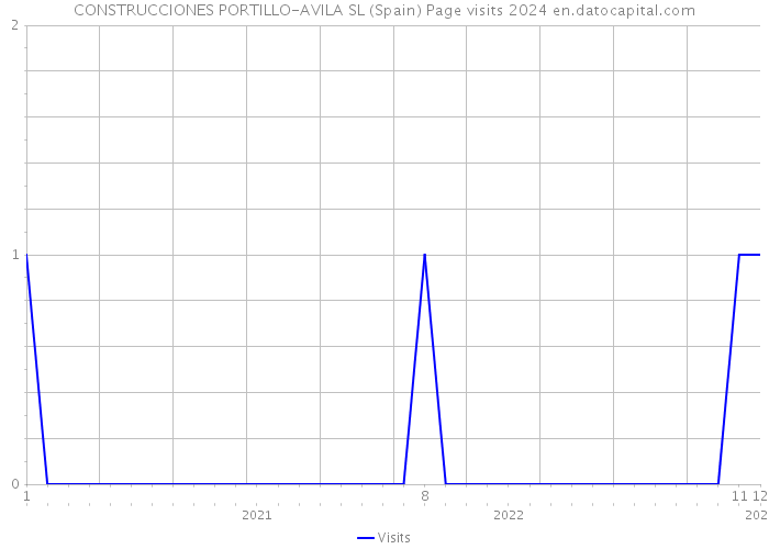 CONSTRUCCIONES PORTILLO-AVILA SL (Spain) Page visits 2024 