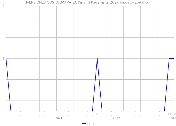 INVERSIONES COSTA BRAVA SA (Spain) Page visits 2024 