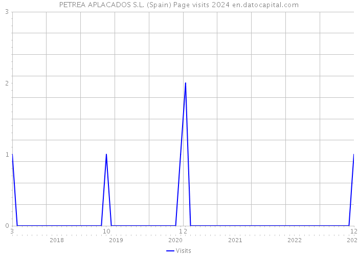 PETREA APLACADOS S.L. (Spain) Page visits 2024 