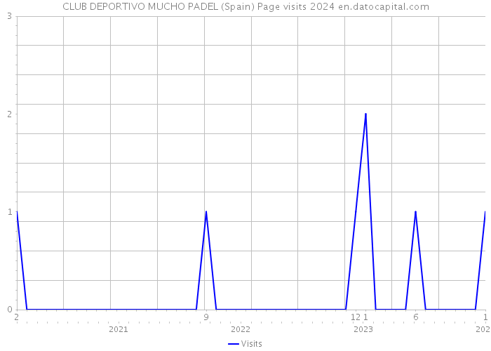 CLUB DEPORTIVO MUCHO PADEL (Spain) Page visits 2024 