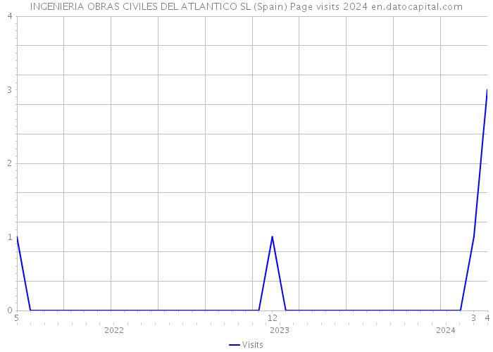 INGENIERIA OBRAS CIVILES DEL ATLANTICO SL (Spain) Page visits 2024 