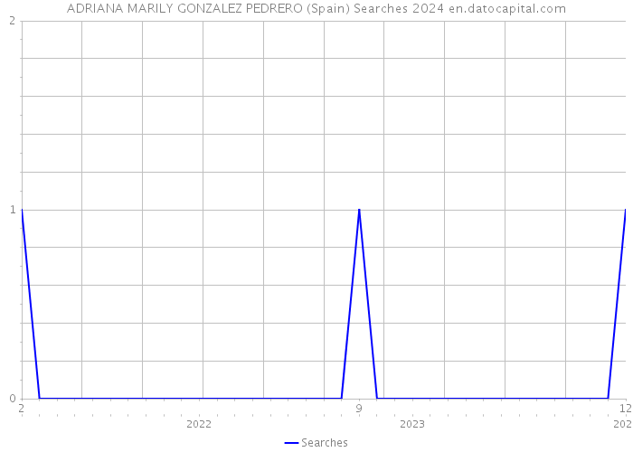 ADRIANA MARILY GONZALEZ PEDRERO (Spain) Searches 2024 