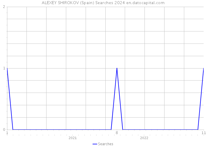 ALEXEY SHIROKOV (Spain) Searches 2024 