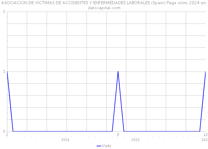 ASOCIACION DE VICTIMAS DE ACCIDENTES Y ENFERMEDADES LABORALES (Spain) Page visits 2024 