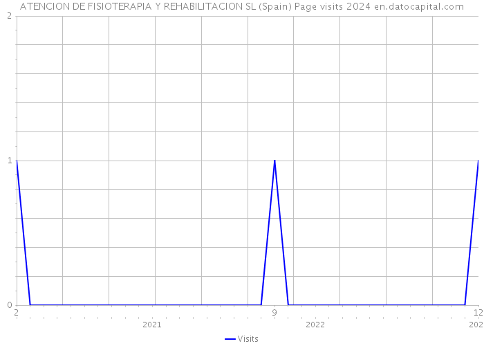 ATENCION DE FISIOTERAPIA Y REHABILITACION SL (Spain) Page visits 2024 