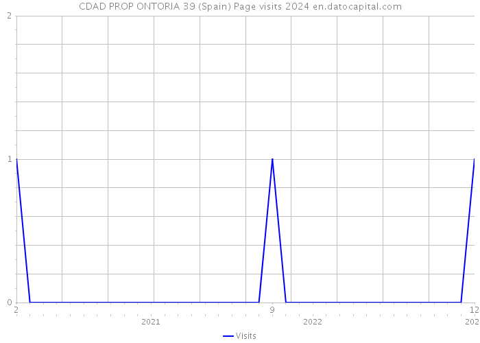 CDAD PROP ONTORIA 39 (Spain) Page visits 2024 