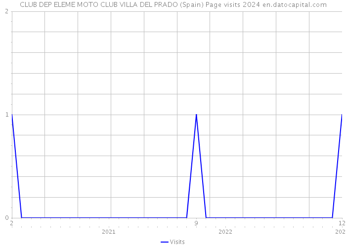 CLUB DEP ELEME MOTO CLUB VILLA DEL PRADO (Spain) Page visits 2024 