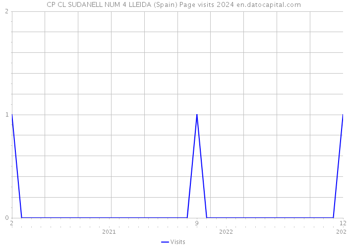 CP CL SUDANELL NUM 4 LLEIDA (Spain) Page visits 2024 