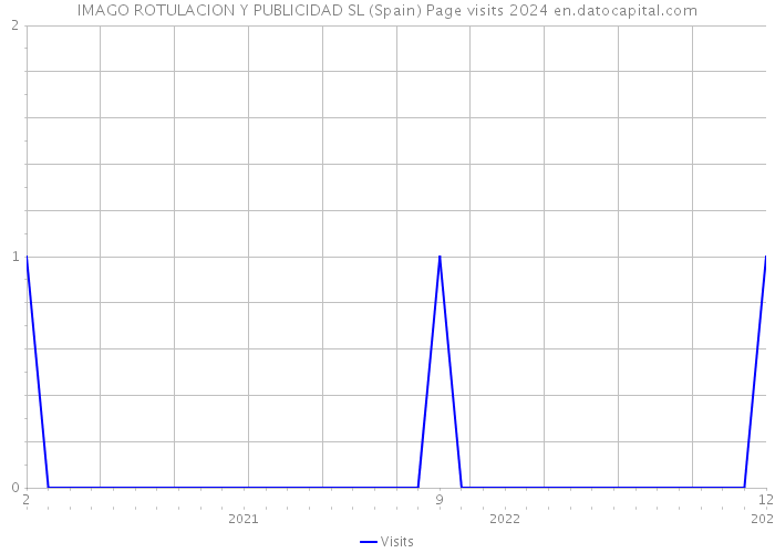 IMAGO ROTULACION Y PUBLICIDAD SL (Spain) Page visits 2024 