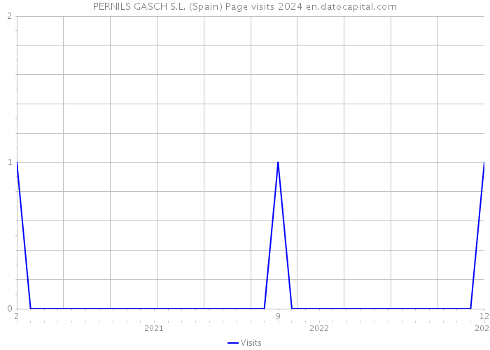 PERNILS GASCH S.L. (Spain) Page visits 2024 