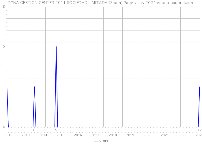 DYNA GESTION CENTER 2011 SOCIEDAD LIMITADA (Spain) Page visits 2024 