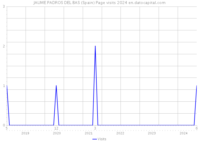 JAUME PADROS DEL BAS (Spain) Page visits 2024 